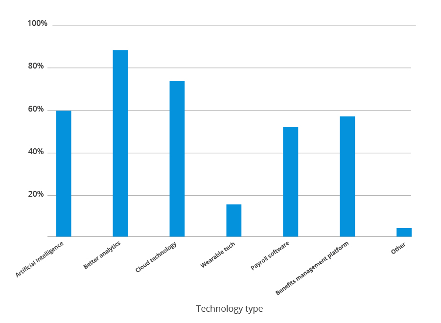 What technologies do you see changing HR in the near future.jpg
