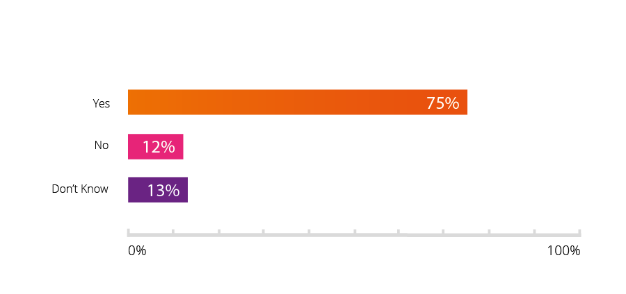 Do you believe your business will be ready for the new GDPR regulations by May 2018 Q17 New@1.2.5x.png