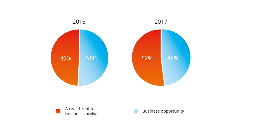 Do you see Brexit as a real threat to business survival or an opportunity for growth and prosperity @1.2.5x.png