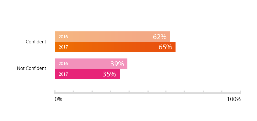 How confident are you that your business has a connected, organisational-wide view of its business-c@1.2.5x.png