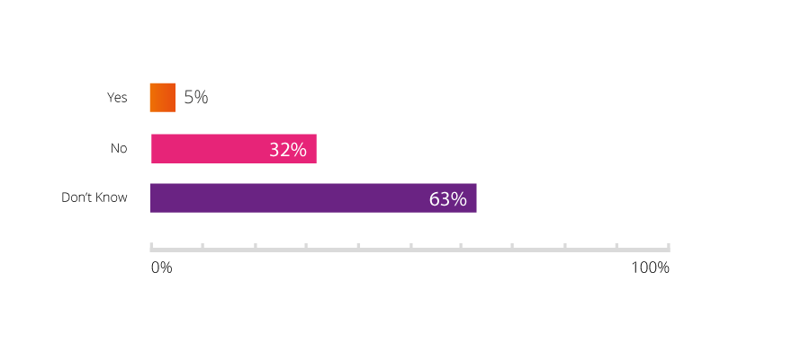 Q7-Is-the-governments-Industrial-strategy-bold-enough-to-drive-innovation-in-business-@1.2.5x.png