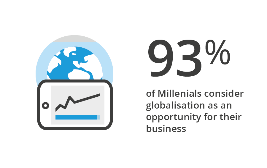 93% of Millenials consider globalisation as an