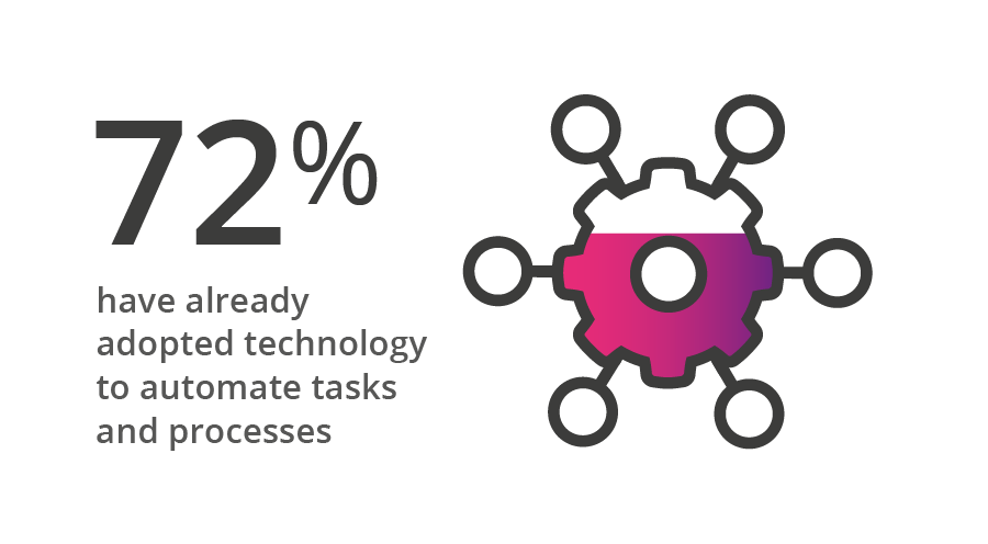 72_have_already_adopted_tech_to_automate_tasks