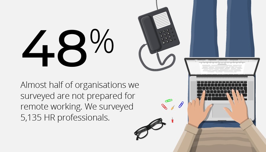 half of organisations were not prepared for remote working.jpg